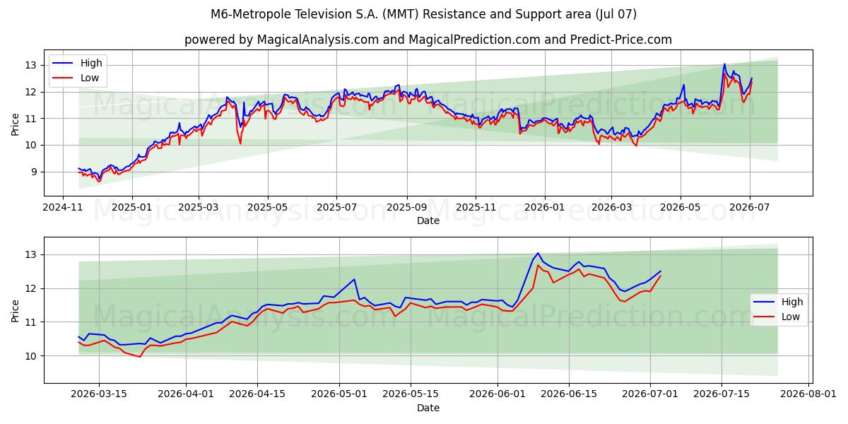  M6-Metropole Television S.A. (MMT) Support and Resistance area (06 Jul) 