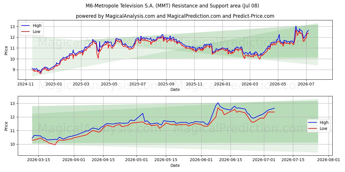  M6-Metropole Television S.A. (MMT) Support and Resistance area (07 Jul) 