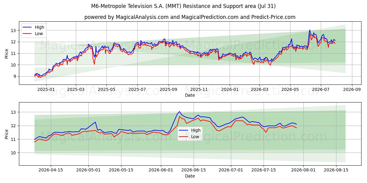  M6-Metropole Television S.A. (MMT) Support and Resistance area (30 Jul) 