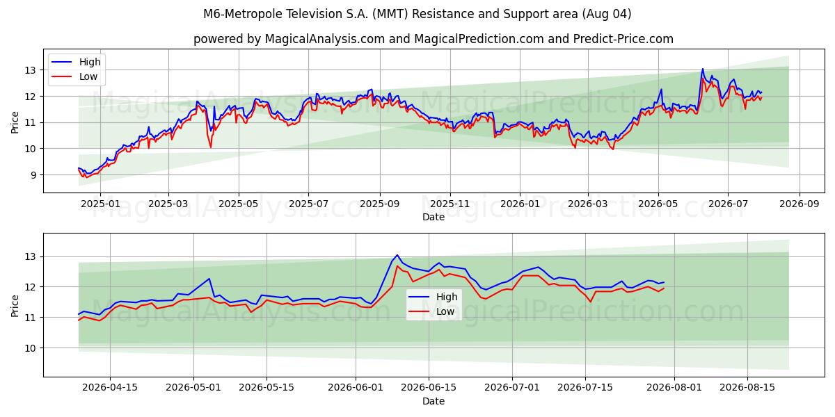  M6-Metropole Television S.A. (MMT) Support and Resistance area (03 Aug) 