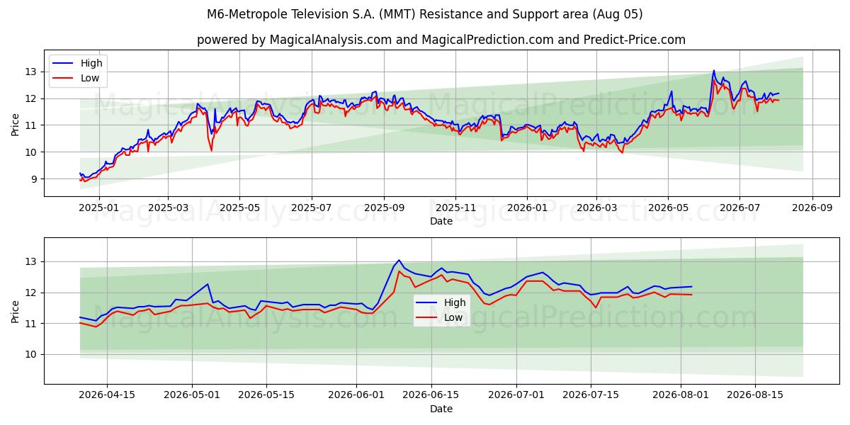  M6-Metropole Television S.A. (MMT) Support and Resistance area (04 Aug) 