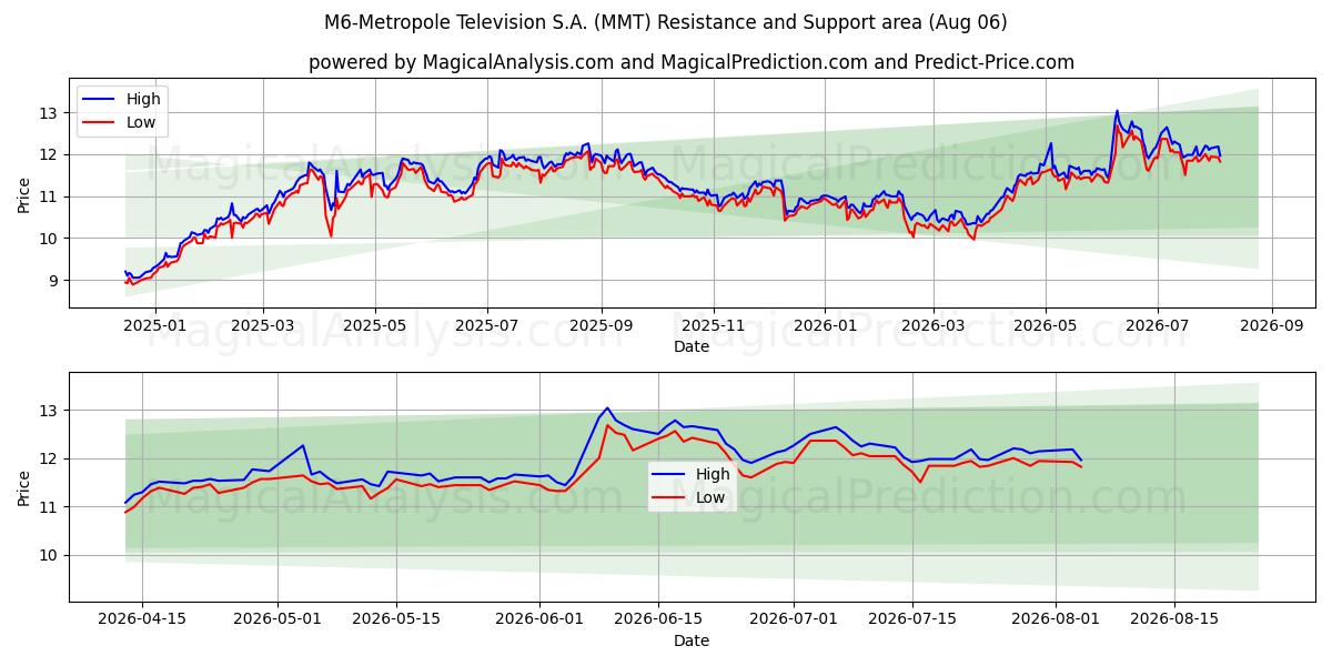  M6-Metropole Television S.A. (MMT) Support and Resistance area (05 Aug) 