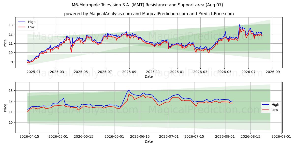  M6-Metropole Television S.A. (MMT) Support and Resistance area (06 Aug) 