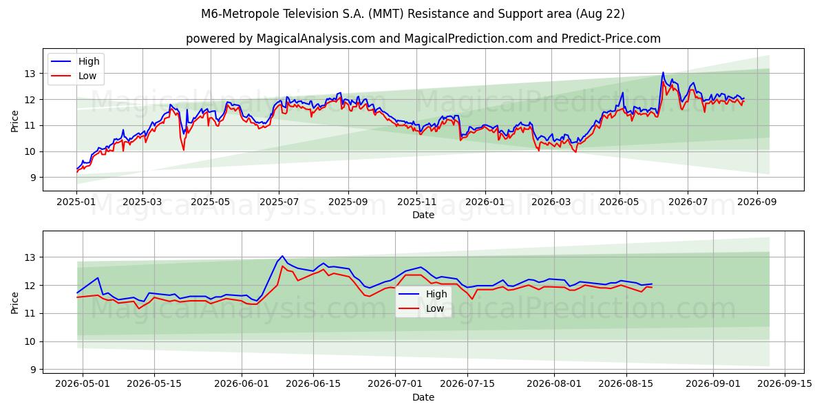  M6-Metropole Television S.A. (MMT) Support and Resistance area (21 Aug) 