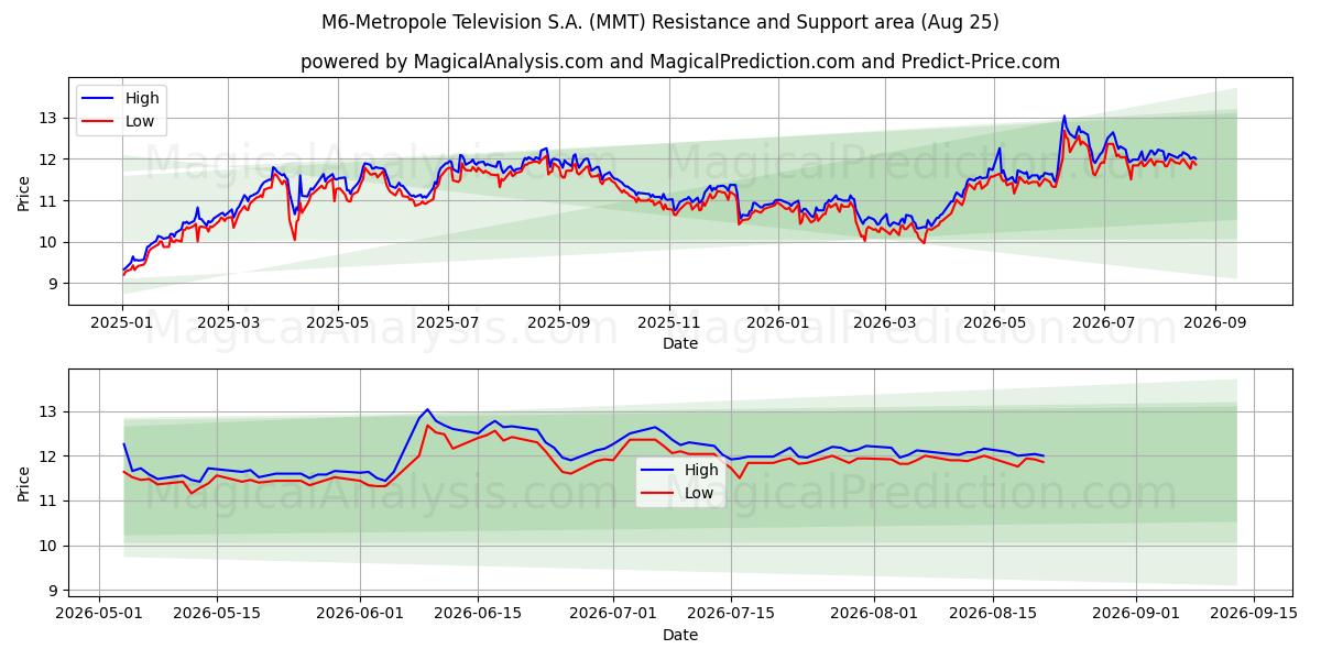  M6-Metropole Television S.A. (MMT) Support and Resistance area (24 Aug) 