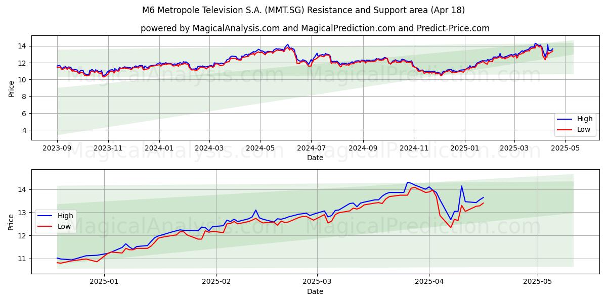  M6 Metropole Television S.A. (MMT.SG) Support and Resistance area (18 Apr) 