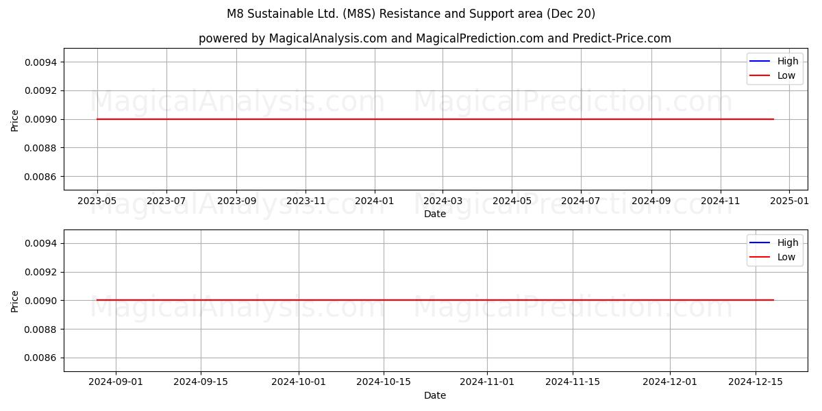  M8 Sustainable Ltd. (M8S) Support and Resistance area (20 Dec) 