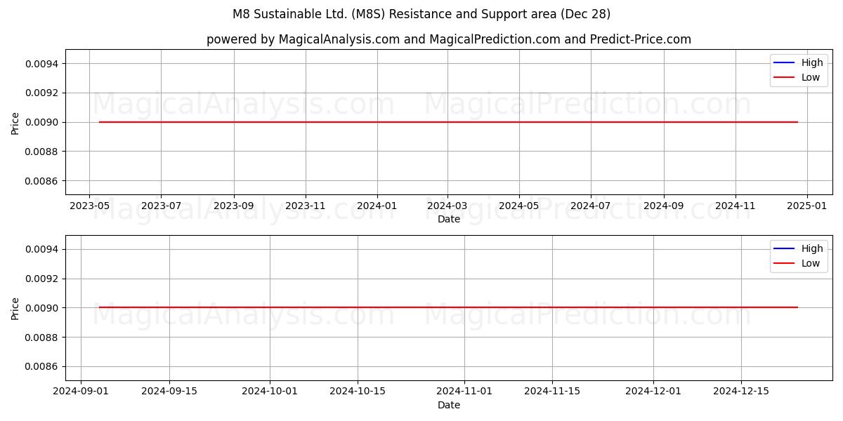  M8 Sustainable Ltd. (M8S) Support and Resistance area (28 Dec) 