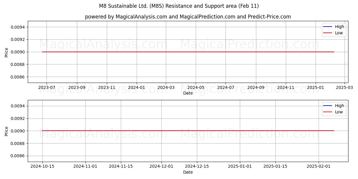  M8 Sustainable Ltd. (M8S) Support and Resistance area (01 Feb) 