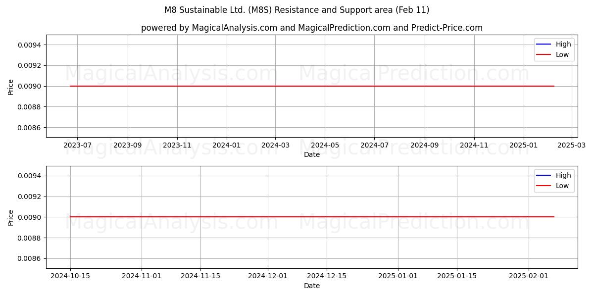 M8 Sustainable Ltd. (M8S) Support and Resistance area (11 Feb) M8 Sustainable Ltd. (M8S) Support and Resistance area (11 Feb)