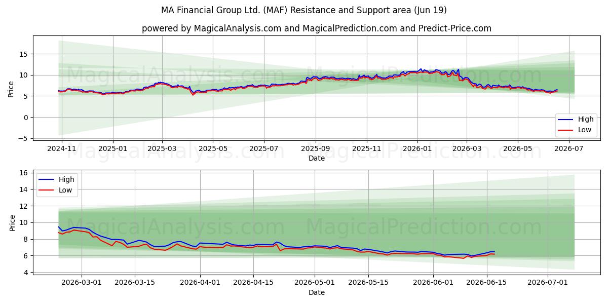  MA Financial Group Ltd. (MAF) Support and Resistance area (18 Jun) 