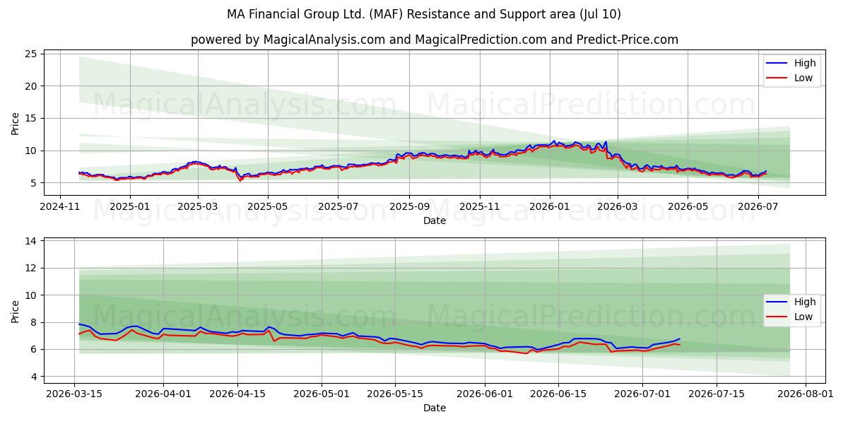  MA Financial Group Ltd. (MAF) Support and Resistance area (09 Jul) 
