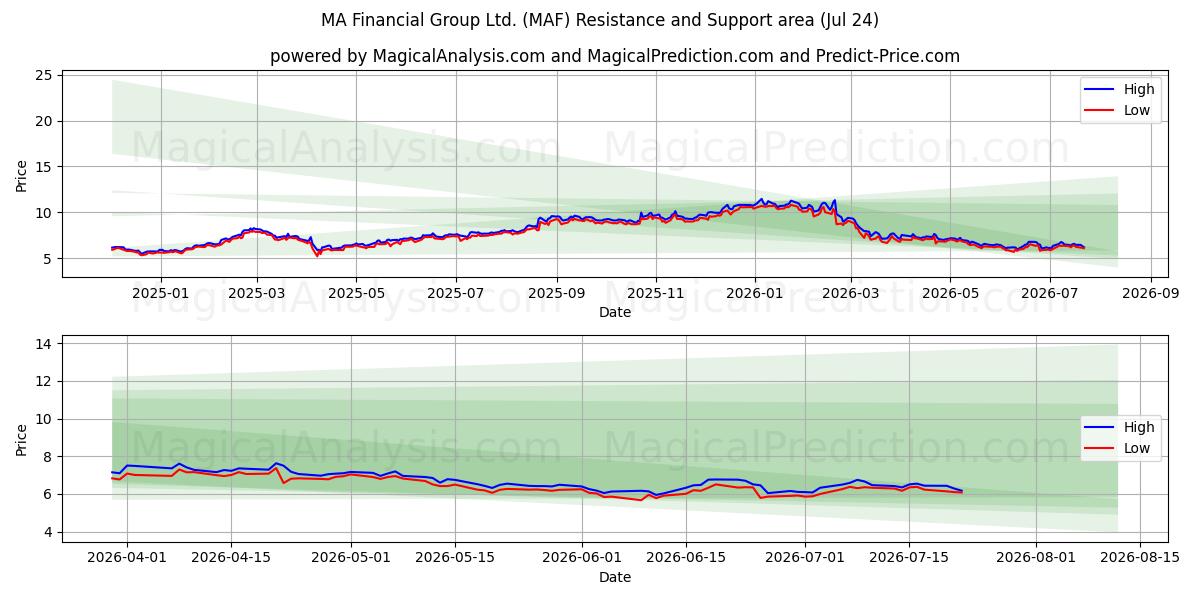  MA Financial Group Ltd. (MAF) Support and Resistance area (23 Jul) 