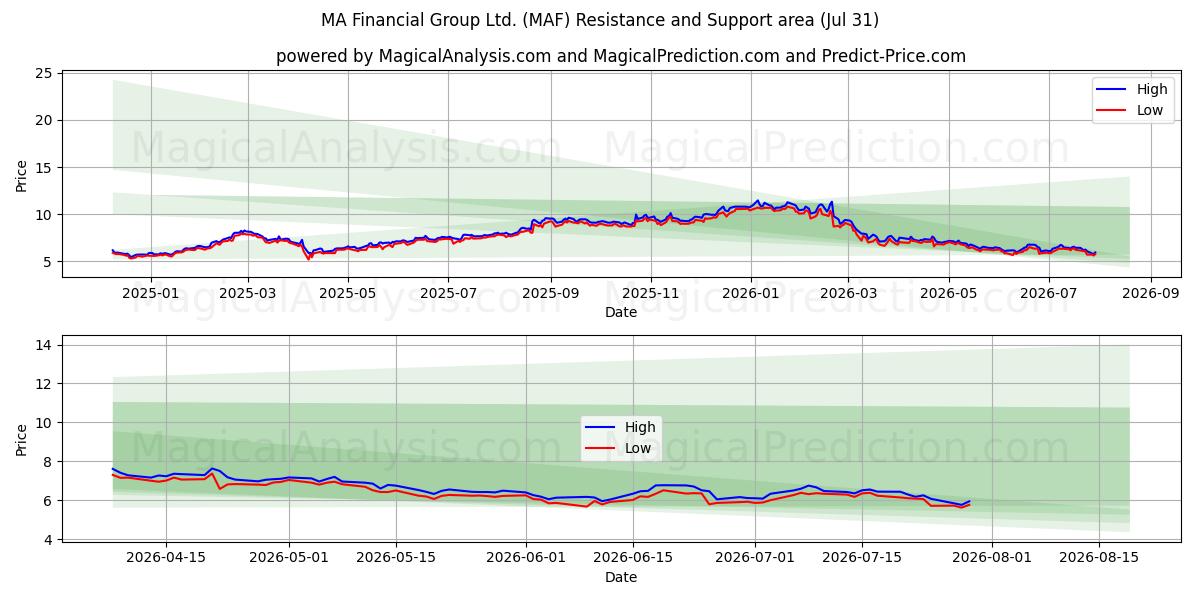  MA Financial Group Ltd. (MAF) Support and Resistance area (30 Jul) 