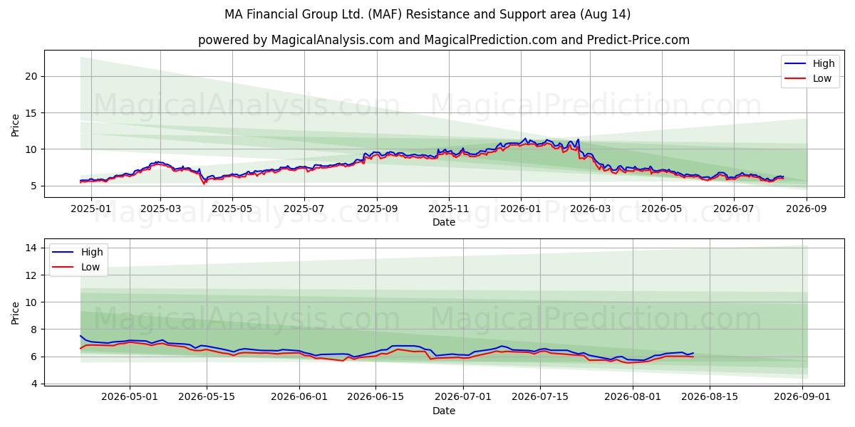  MA Financial Group Ltd. (MAF) Support and Resistance area (13 Aug) 
