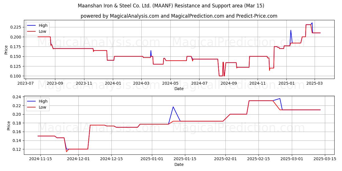  Maanshan Iron & Steel Co. Ltd. (MAANF) Support and Resistance area (15 Mar) 
