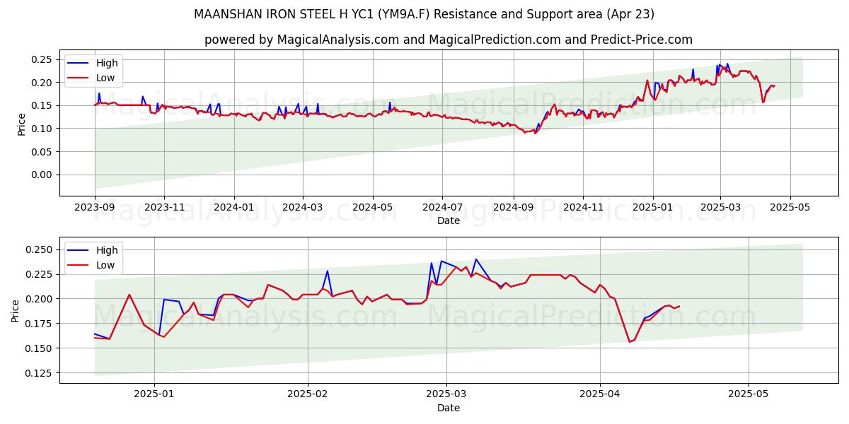  MAANSHAN IRON STEEL H YC1 (YM9A.F) Support and Resistance area (23 Apr) 