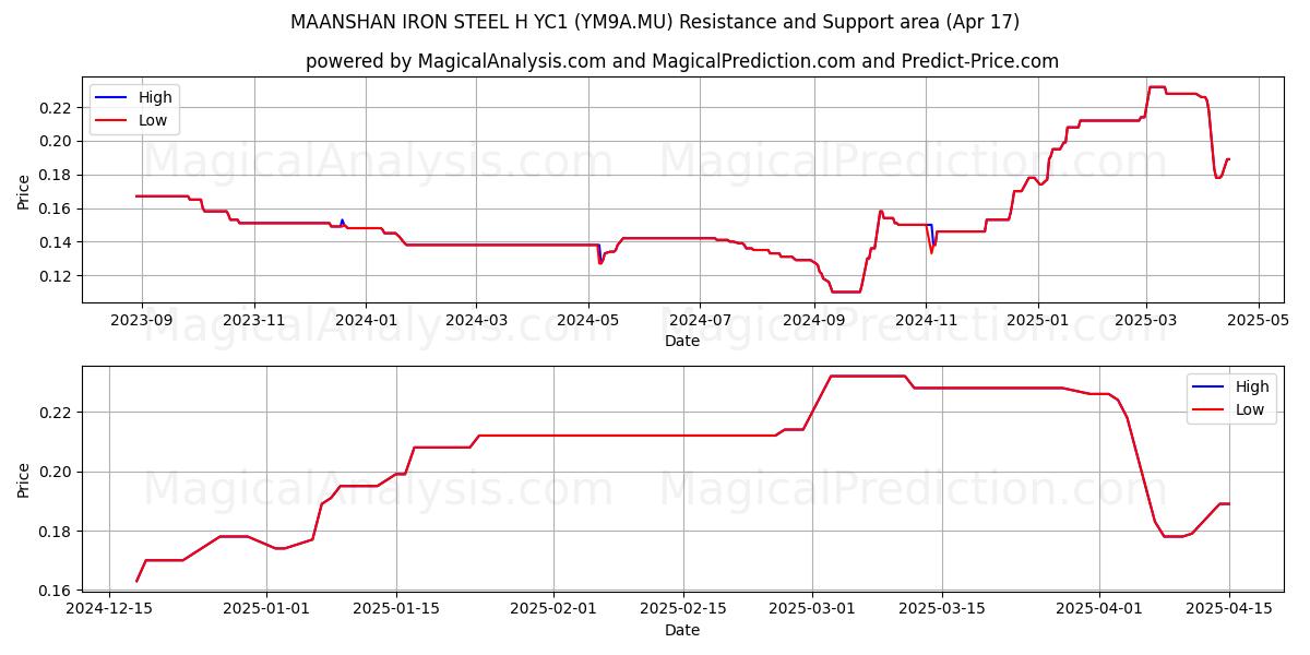  MAANSHAN IRON STEEL H YC1 (YM9A.MU) Support and Resistance area (17 Apr) 