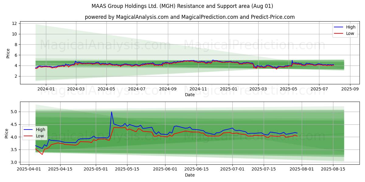  MAAS Group Holdings Ltd. (MGH) Support and Resistance area (31 Jul) 