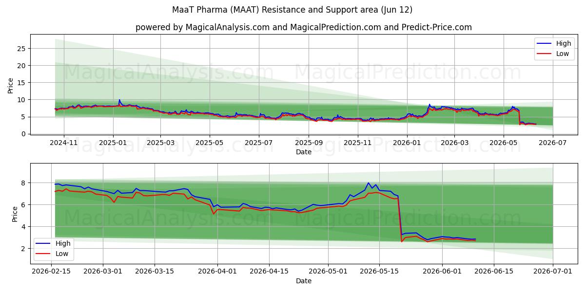  MaaT Pharma (MAAT) Support and Resistance area (28 May) 