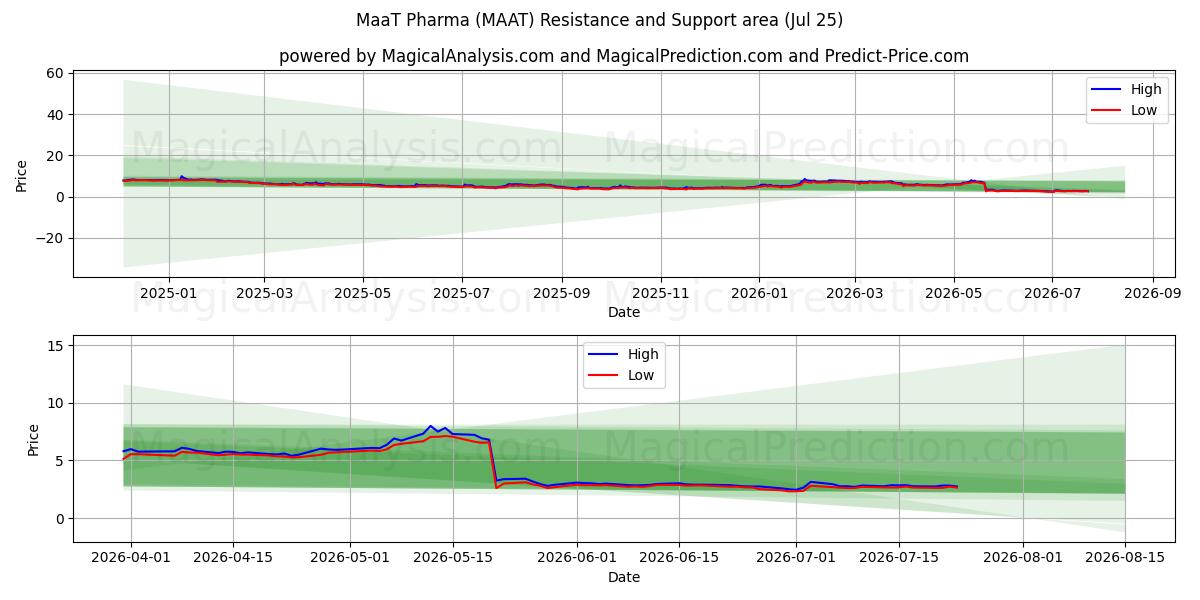  MaaT Pharma (MAAT) Support and Resistance area (24 Jul) 