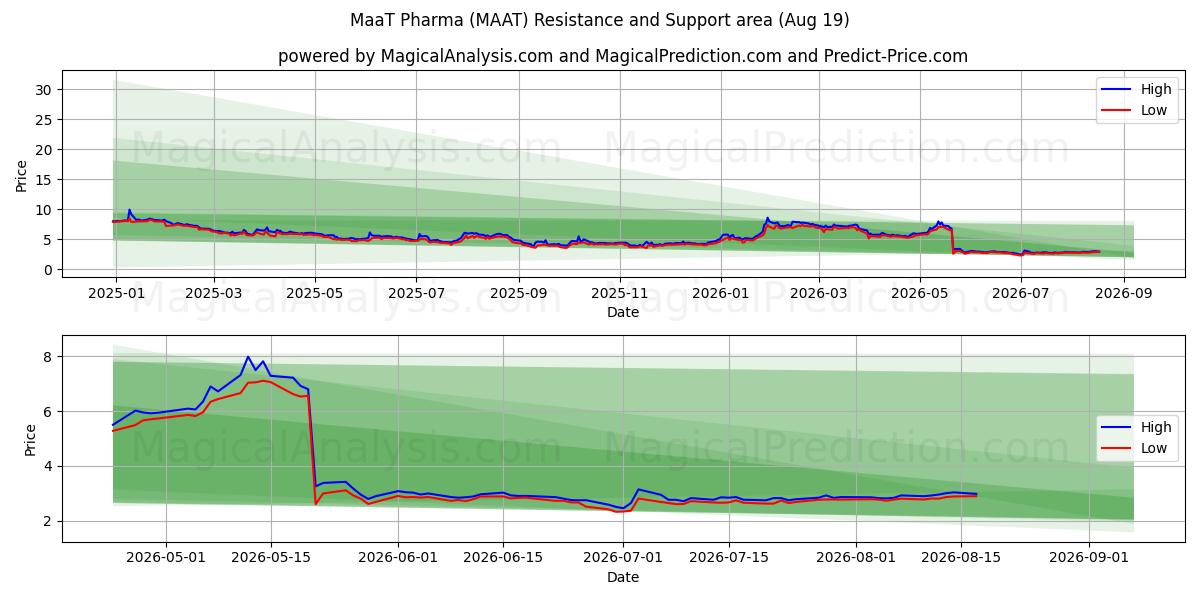  MaaT Pharma (MAAT) Support and Resistance area (18 Aug) 