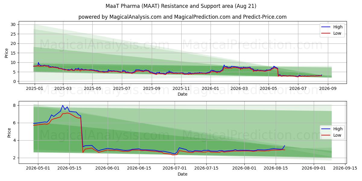  MaaT Pharma (MAAT) Support and Resistance area (19 Aug) 