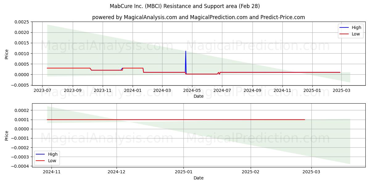  MabCure Inc. (MBCI) Support and Resistance area (14 Mar) 