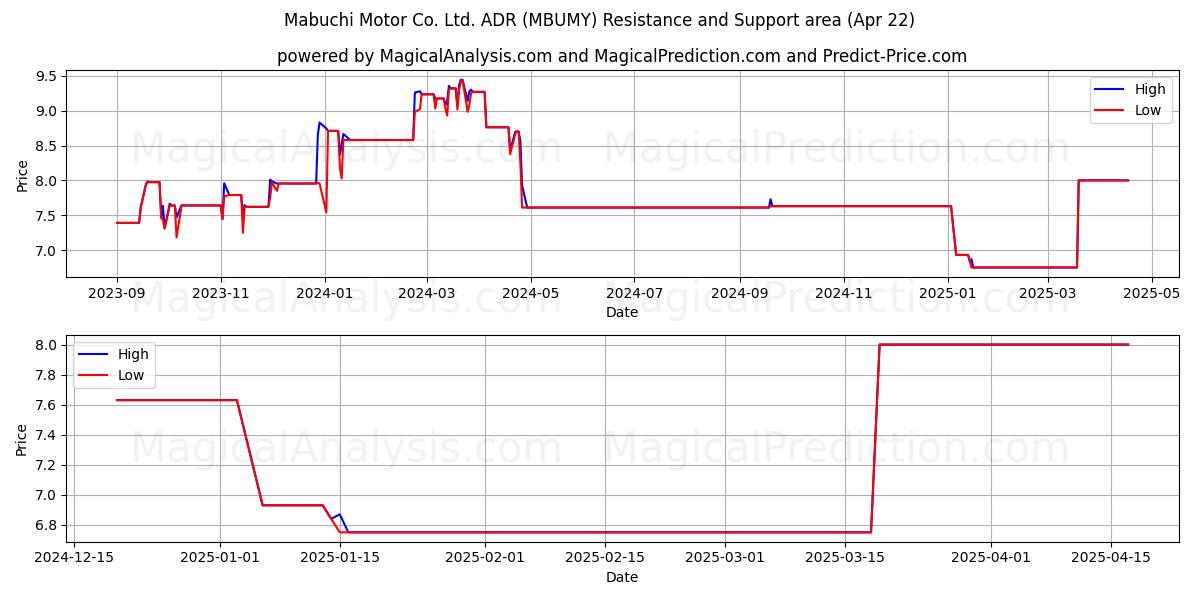  Mabuchi Motor Co. Ltd. ADR (MBUMY) Support and Resistance area (22 Apr) 