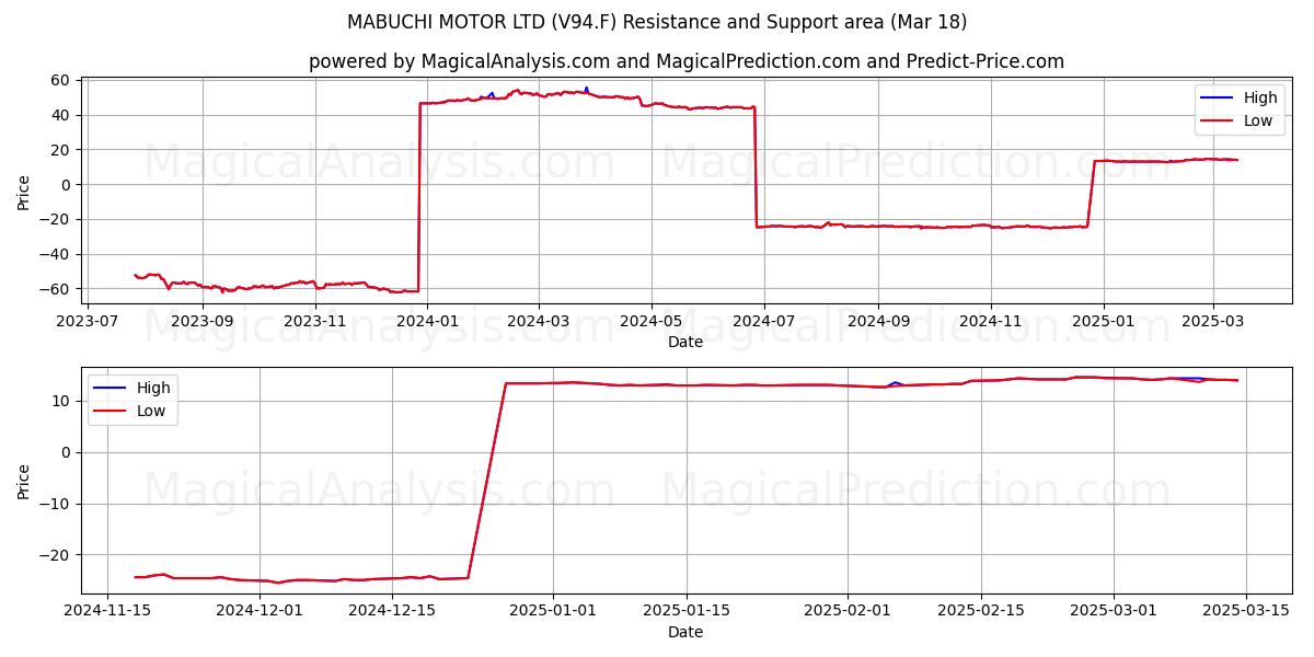  MABUCHI MOTOR LTD (V94.F) Support and Resistance area (18 Mar) 