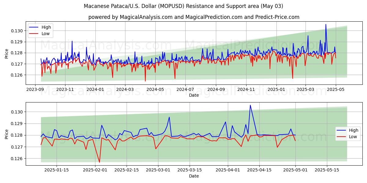 Pataca de Macao/EE.UU. Dólar (MOPUSD) Support and Resistance area (03 May) Pataca de Macao/EE.UU. Dólar (MOPUSD) Support and Resistance area (03 May)