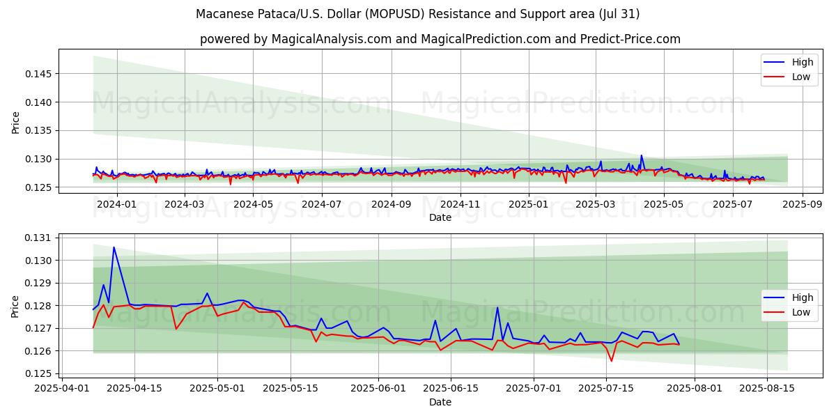  Pataca Macaense/EUA Dólar (MOPUSD) Support and Resistance area (30 Jul) 