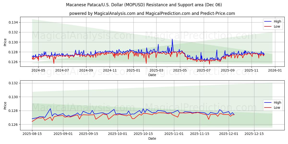  Pataca macanaise/États-Unis Dollar (MOPUSD) Support and Resistance area (05 Dec) 