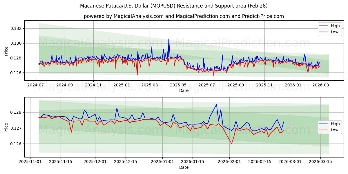  Macanese Pataca/U.S. Dollar (MOPUSD) Support and Resistance area (27 Feb) 