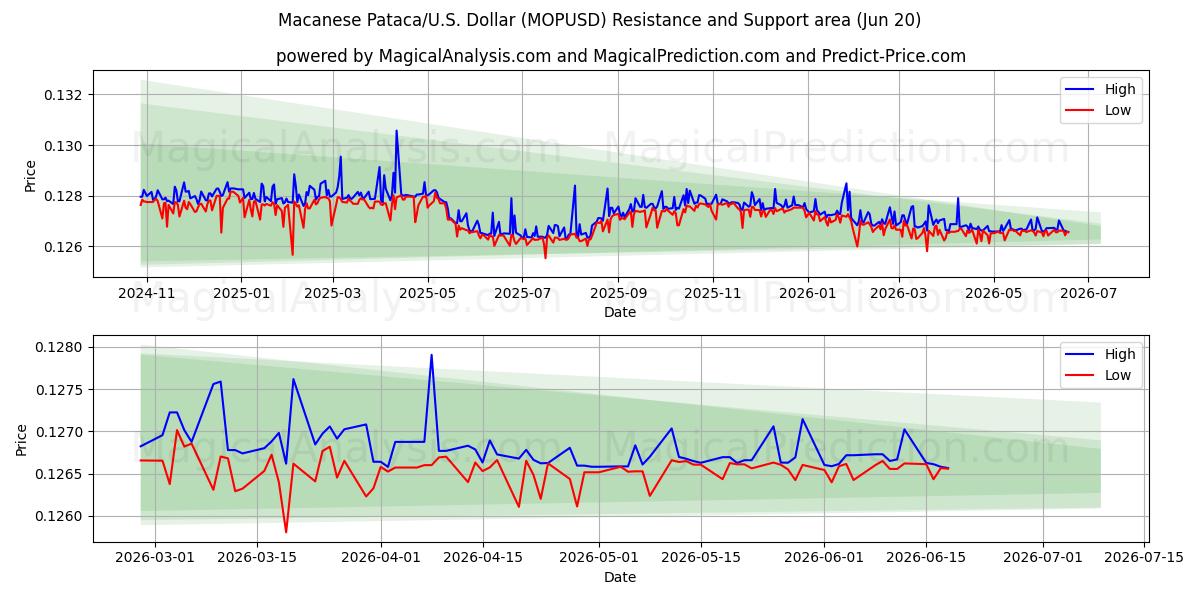 Pataca Macaense/EUA Dólar (MOPUSD) Support and Resistance area (12 Jun) 