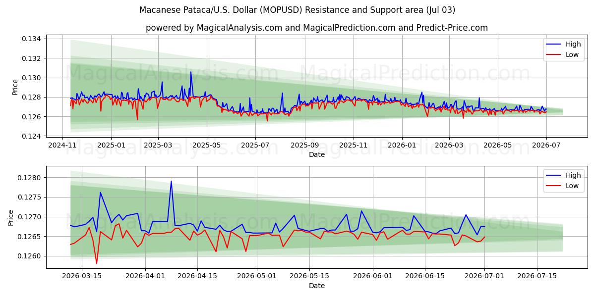  Macau-Pataca/USA Dollar (MOPUSD) Support and Resistance area (02 Jul) 