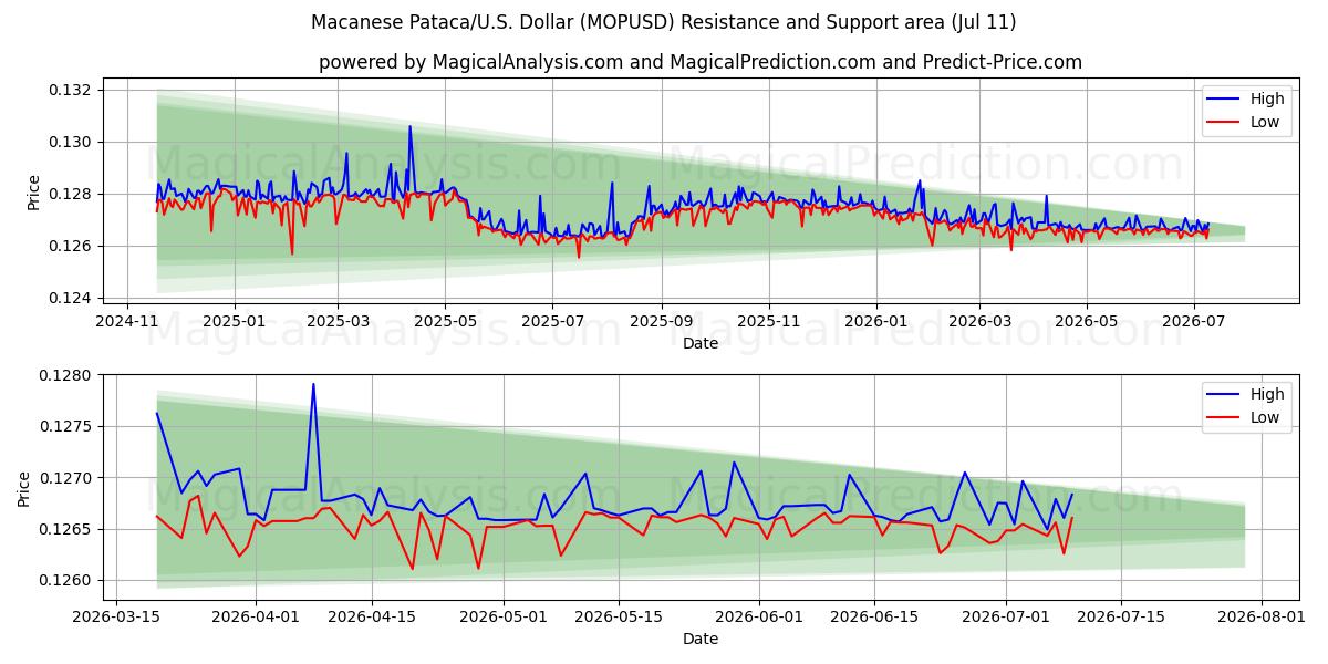  Macanese Pataca/U.S. Dollar (MOPUSD) Support and Resistance area (10 Jul) 