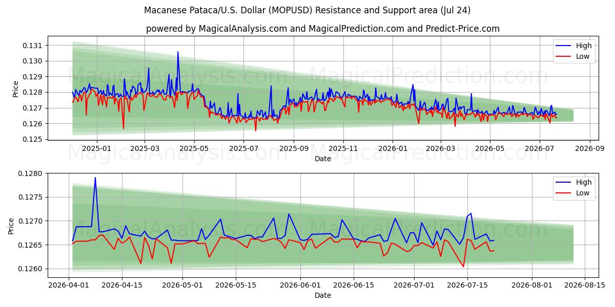  Macanese Pataca/U.S. Dollar (MOPUSD) Support and Resistance area (23 Jul) 