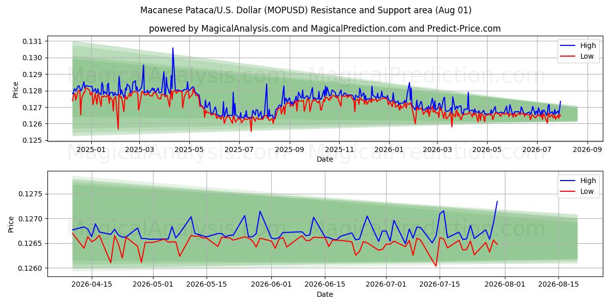  मैकनीज़ पटाका/यू.एस. डॉलर (MOPUSD) Support and Resistance area (31 Jul) 