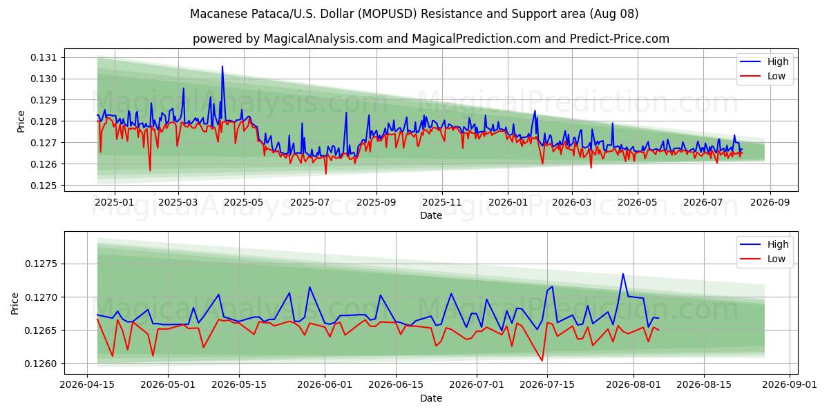  Pataca de Macao/EE.UU. Dólar (MOPUSD) Support and Resistance area (07 Aug) 