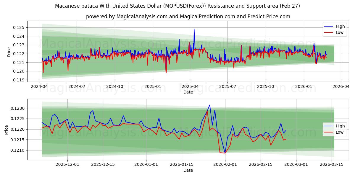  Macaon pataca Yhdysvaltain dollarin kanssa (MOPUSD(Forex)) Support and Resistance area (26 Feb) 