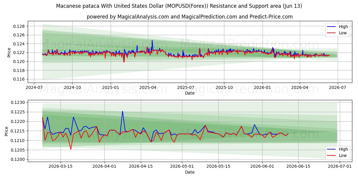  澳门币兑美元 (MOPUSD(Forex)) Support and Resistance area (01 Jun) 