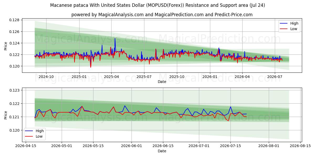  Macanese pataca med amerikanska dollar (MOPUSD(Forex)) Support and Resistance area (23 Jul) 