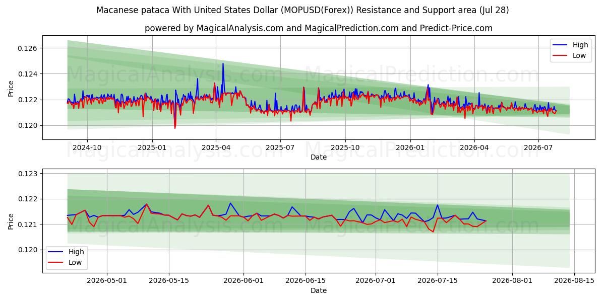  Macanese pataca met Amerikaanse dollar (MOPUSD(Forex)) Support and Resistance area (27 Jul) 