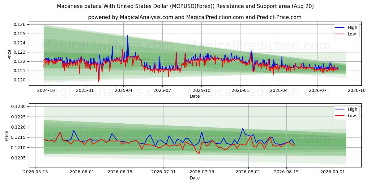  미국 달러와 마카오 파타카 (MOPUSD(Forex)) Support and Resistance area (18 Aug) 