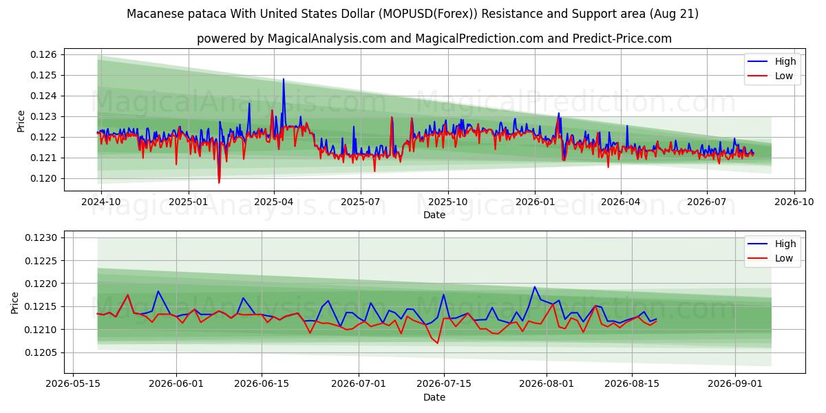  यूनाइटेड स्टेट्स डॉलर के साथ मैकनीज़ पटाका (MOPUSD(Forex)) Support and Resistance area (20 Aug) 