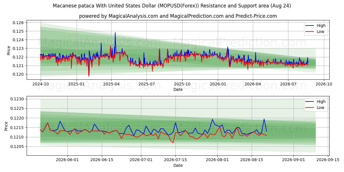  Macanese pataca med amerikanske dollar (MOPUSD(Forex)) Support and Resistance area (23 Aug) 
