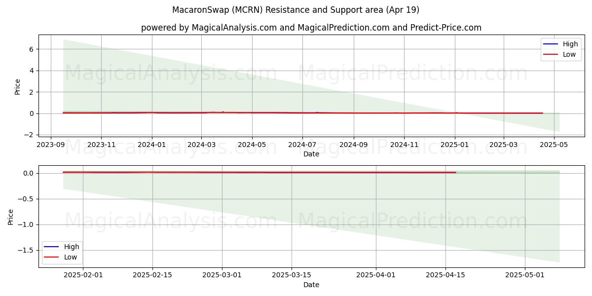  मैकरॉनस्वैप (MCRN) Support and Resistance area (19 Apr) 