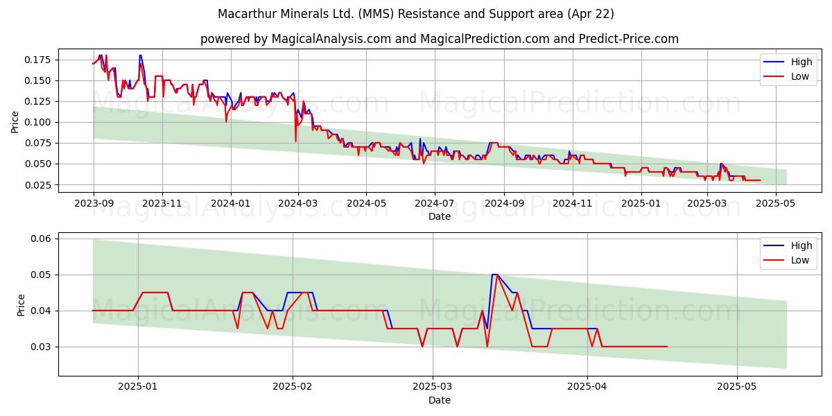  Macarthur Minerals Ltd. (MMS) Support and Resistance area (22 Apr) 