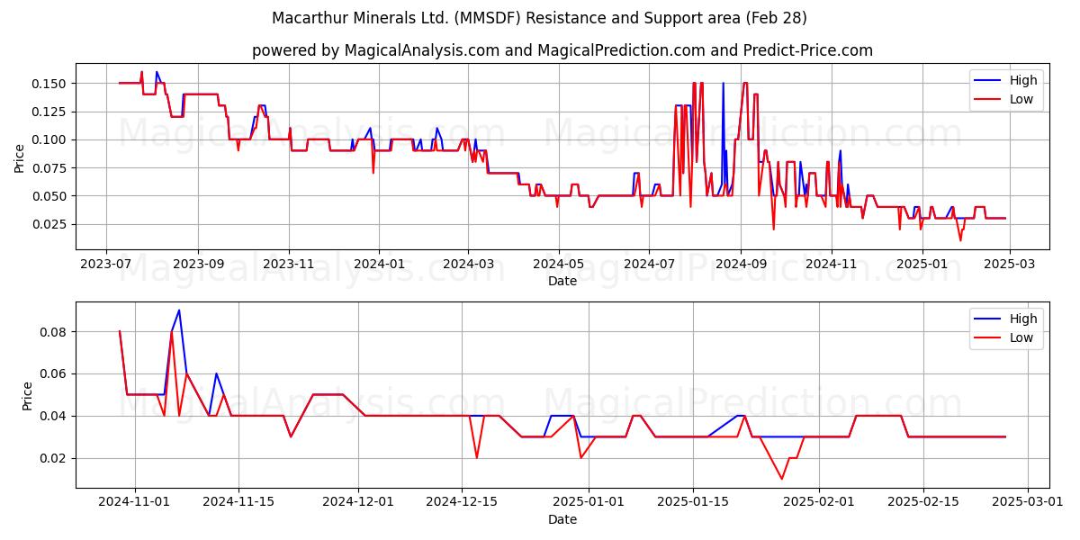  Macarthur Minerals Ltd. (MMSDF) Support and Resistance area (28 Feb) 